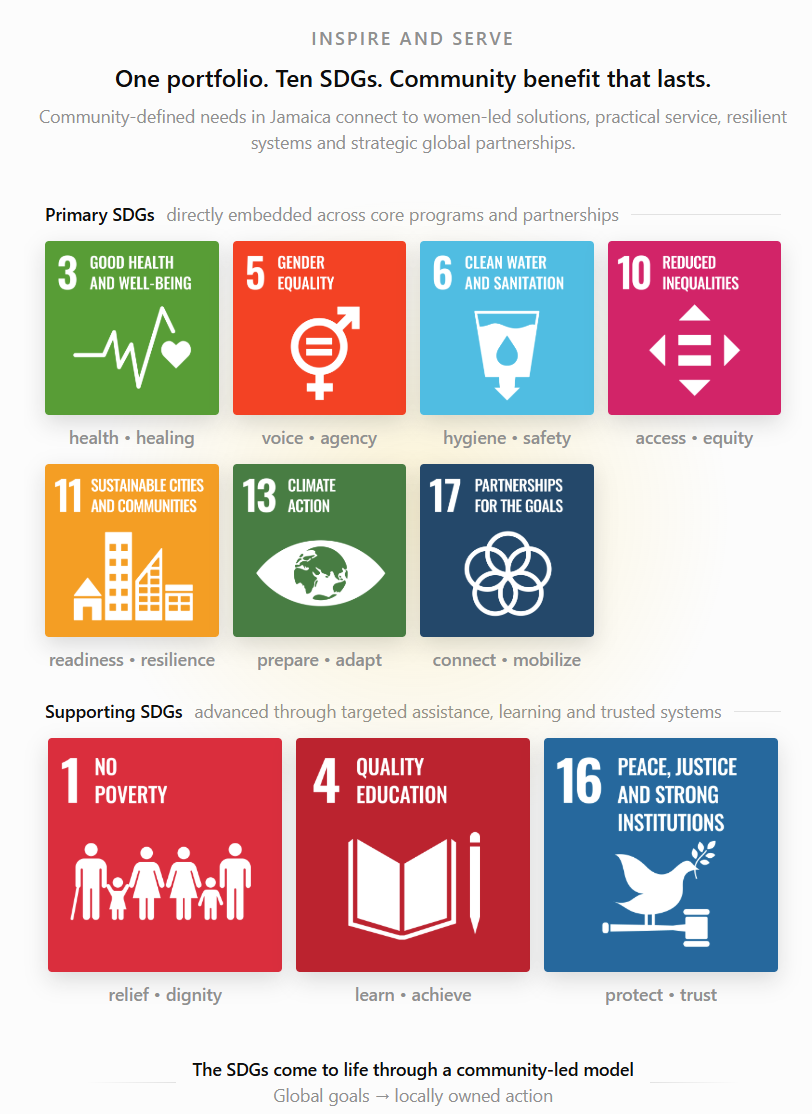 Inspire and Serve Sustainable Development Goal portfolio showing seven primary SDGs and three supporting SDGs.