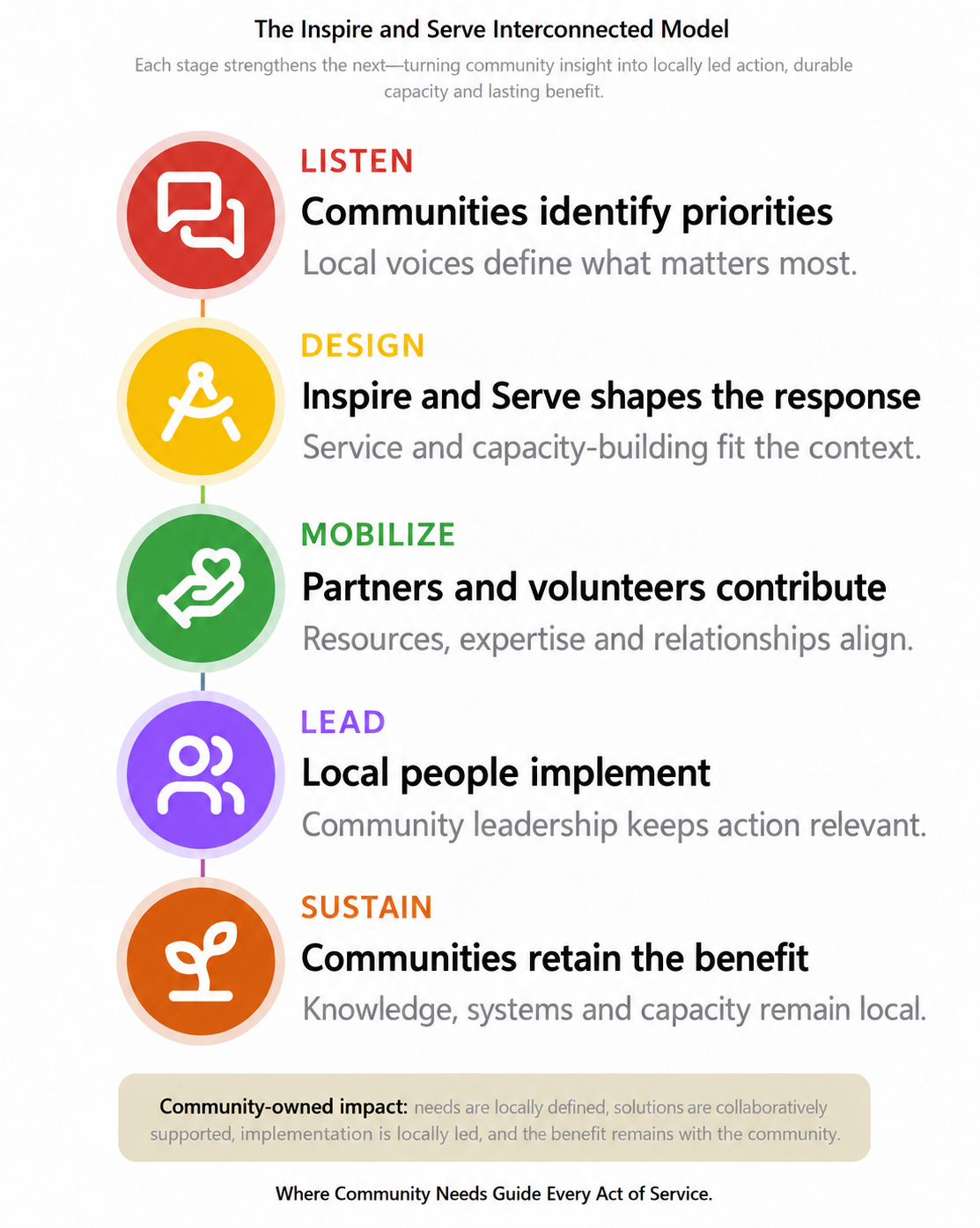 Inspire and Serve interconnected community-led model showing five stages: Listen, Design, Mobilize, Lead and Sustain.
